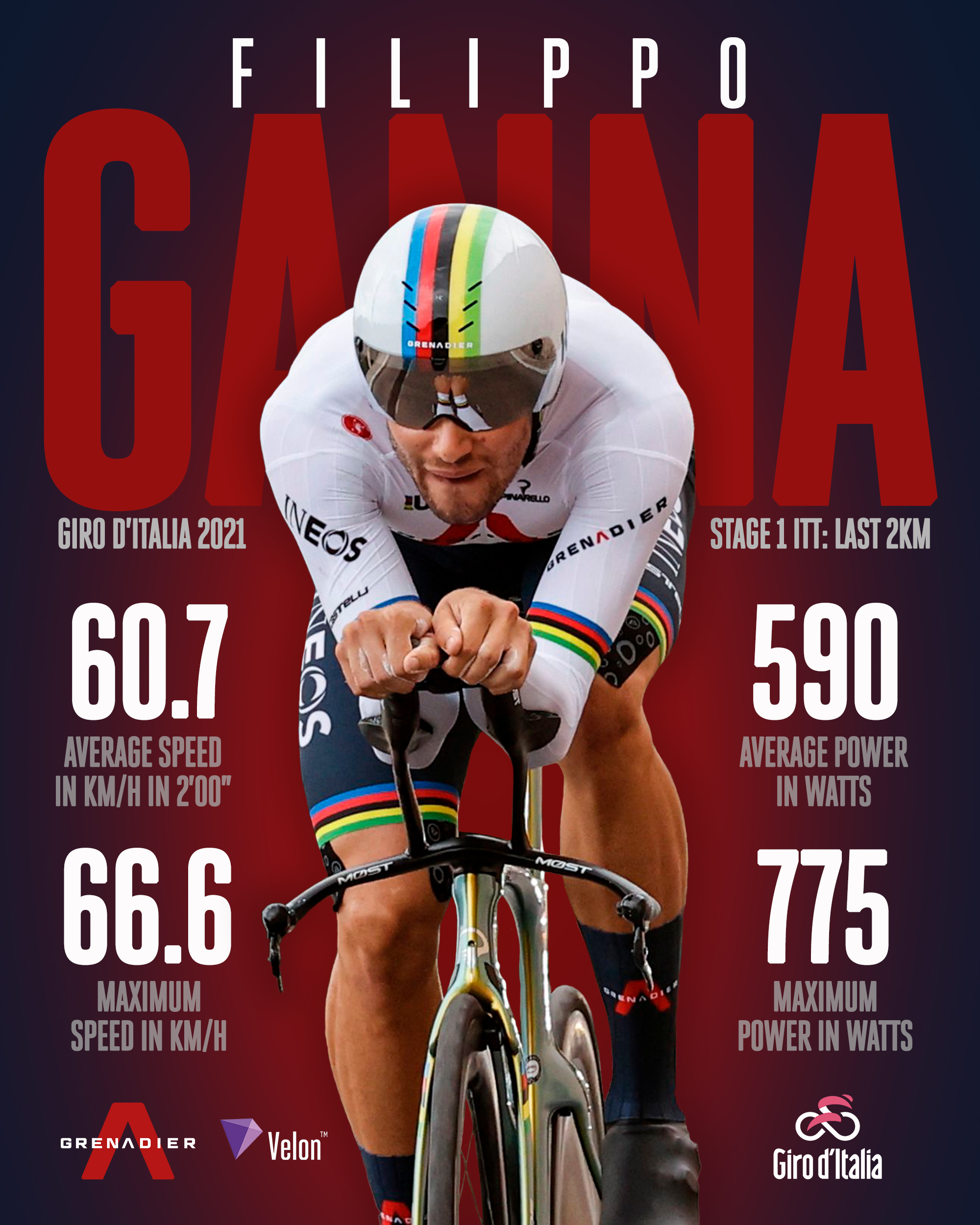 Velon Cc On Twitter There Were Some Exceptional Performances Out There Today But This Was Next Level What A Bike Rider Giro Giro104 Giro2021 Https T Co Fvbr1ggvrz Twitter
