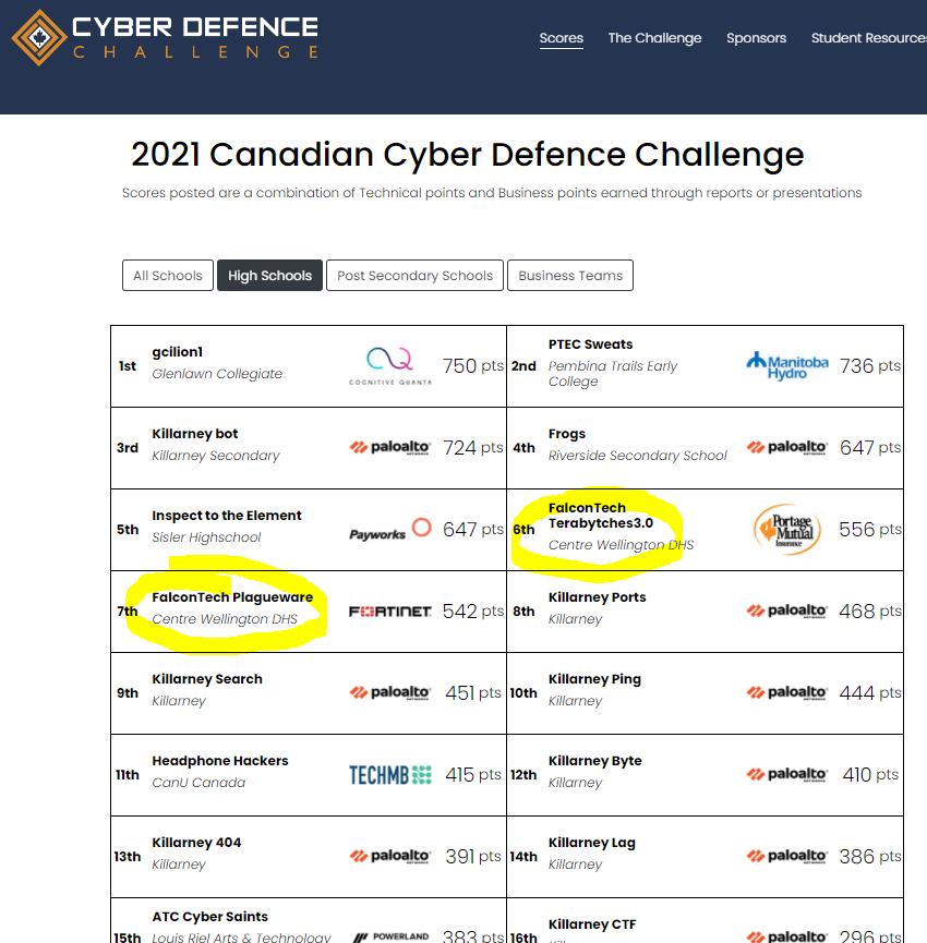 CWcomptech's tweet photo. Fantastic work by our #onted student #cybsercurity competition teams: @terabytches3 & Plagueware, both finishing well into the top 10 in the 2021 Canadian Cyber Defence Challenge!
https://t.co/6hAjWMGlAh
#womenincybersecurity https://t.co/t0PuESen6C
