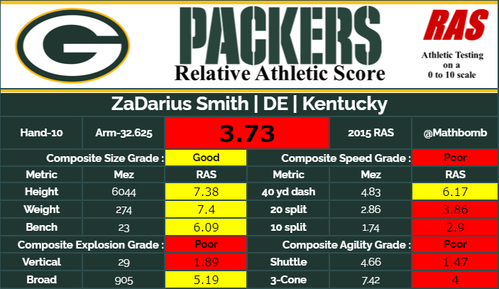 Za'Darius Smith is one of the players (along with DeForest Buckner, Arik Armstead, others) that led me to build a subset for DL. It's not up on the site yet, but it's easy to be fooled by 'poor' testing at DE for the larger guys who win inside.