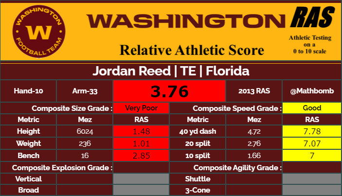 Injury is part of why Jordan Reed's score is so low and that would largely be the story of his NFL career.He remains the only TE with a sub 5.00  #RAS to find significant NFL success in the last two decades.