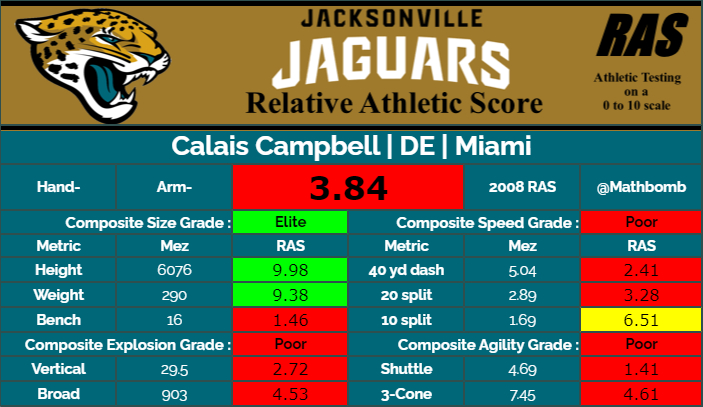 Calais Campbell, like Za'Darius Smith, falls into a different type of end so his 'poor' testing requires more context.