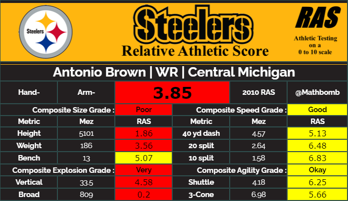 Remember when Antonio Brown was just a decent punt returner prospect? His testing played a part in why that was the thinking at the time, and why he was drafted where he was.