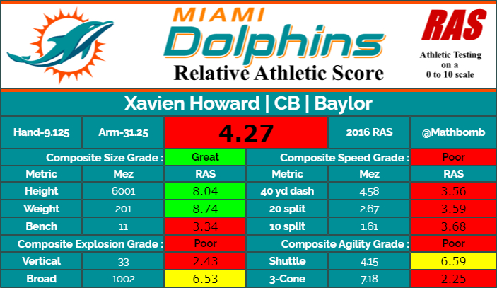 Xavien Howard didn't test well at all at the 2016 NFL Combine, but I believe that was due to an injury at the time.