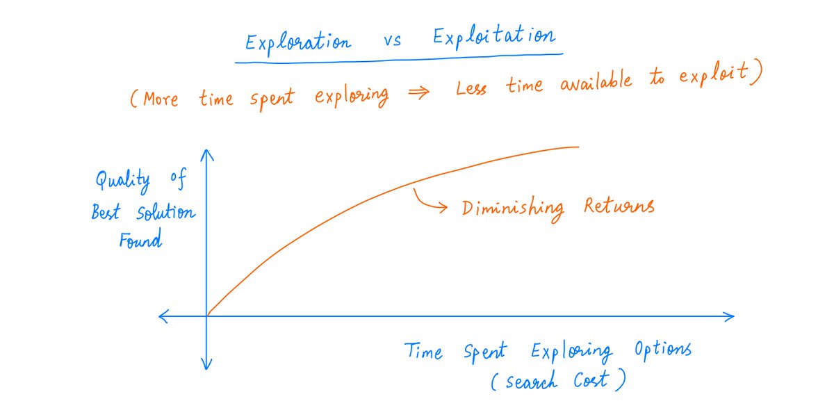 24/Tip 4. Balance "Exploration" vs "Exploitation".This is a key idea from Artificial Intelligence.Often, we can get better solutions to our problem than the one we have.But there are "search costs" with diminishing returns: searching for these solutions takes time.