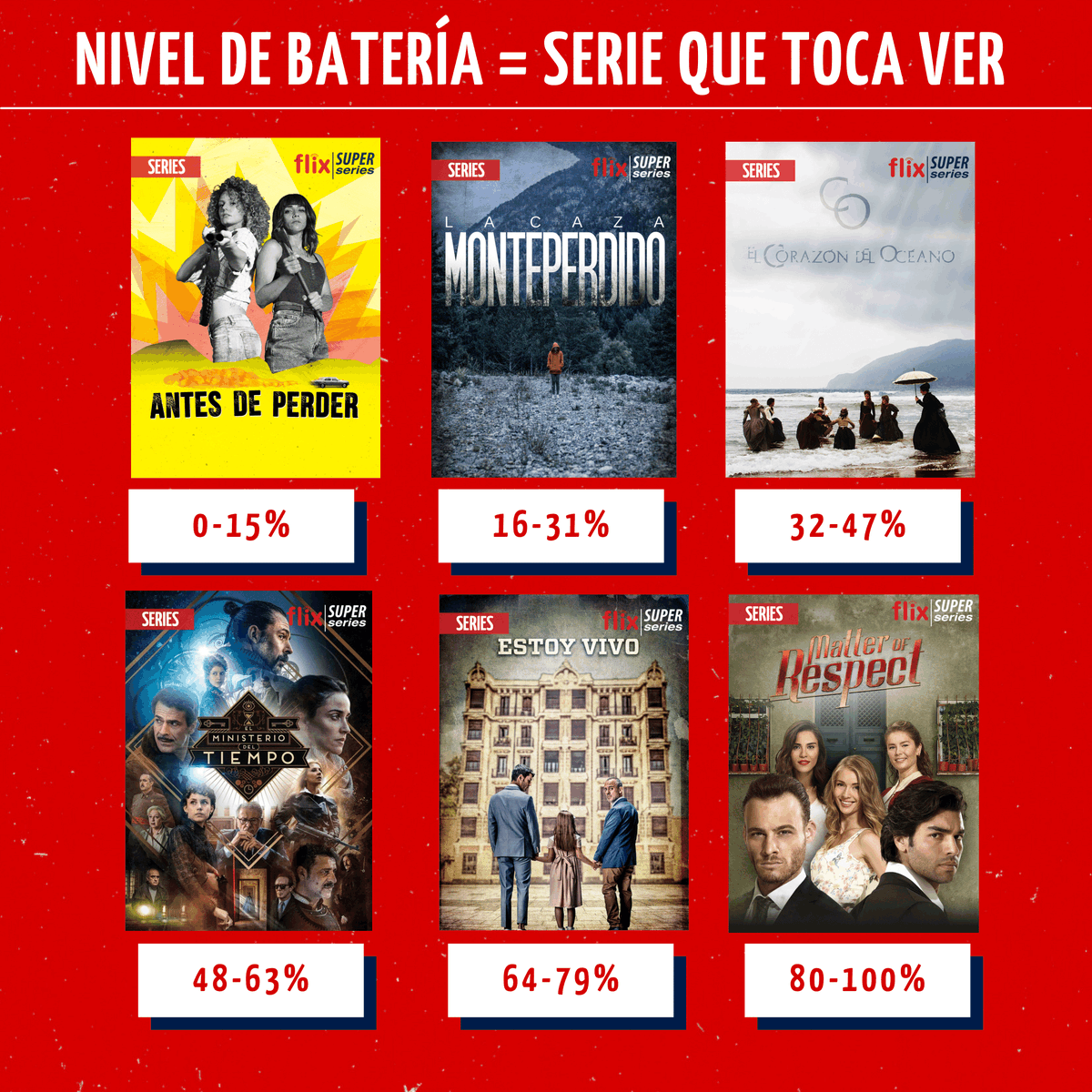 FlixLatino's tweet photo. ¡Tu nivel de batería 📱es la #serie que te toca ver en #FlixLatino!
0 - 15% = #AntesDePerder
16-31% = #LaCazaMonteperdido
32-47% = #ElCorazónDelOcéano
48-63% = #ElMinisterioDelTiempo
64-79% = #EstoyVivo
80-100% = #MatterOfRespect https://t.co/0vuVlMvzbP