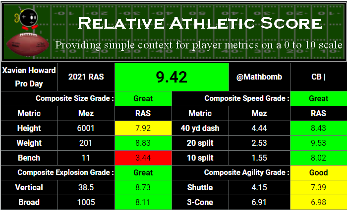 Shown here (compared up to 2021 instead of 2016), using his Combine bench and shuttle since he didn't retest, it's pretty clear that Howard's Combine was not as representative of his athletic ability.