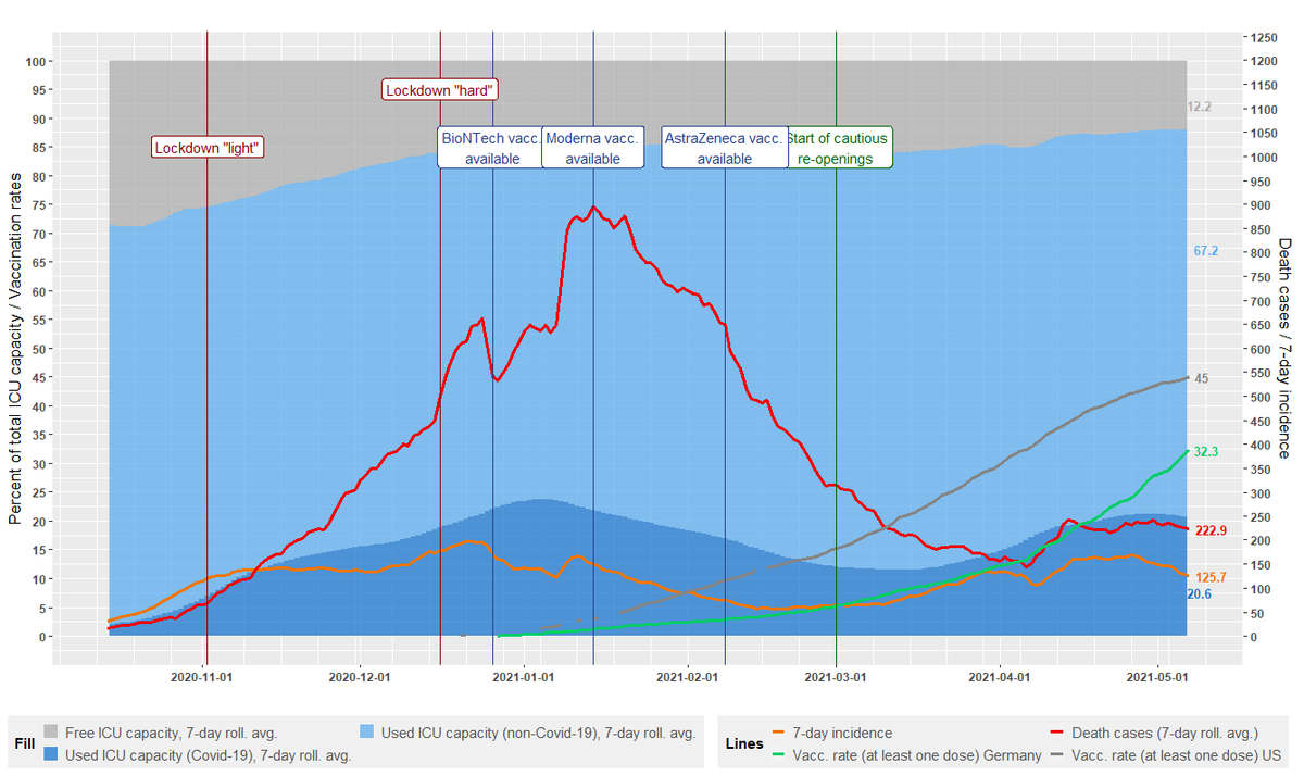 jsugarelli's tweet photo. #COVID19 situation in Germany in one graph. 
Looks like situation is slightly improving. Politicians will claim a success for their restrictive policy measures. But seasonality may play a big role as well.
#rtstats/#ggplot2 code and all data on GitHub https://t.co/axOk6BaZIY https://t.co/DglJ4rjJn8