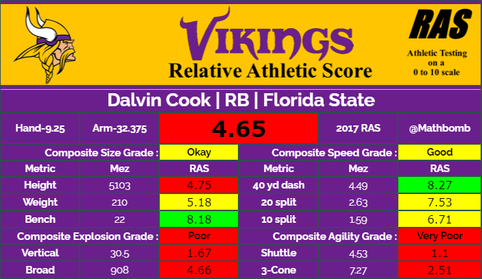 Can't leave off Dalvin Cook, whose testing was as mind boggling at the time as it is today.