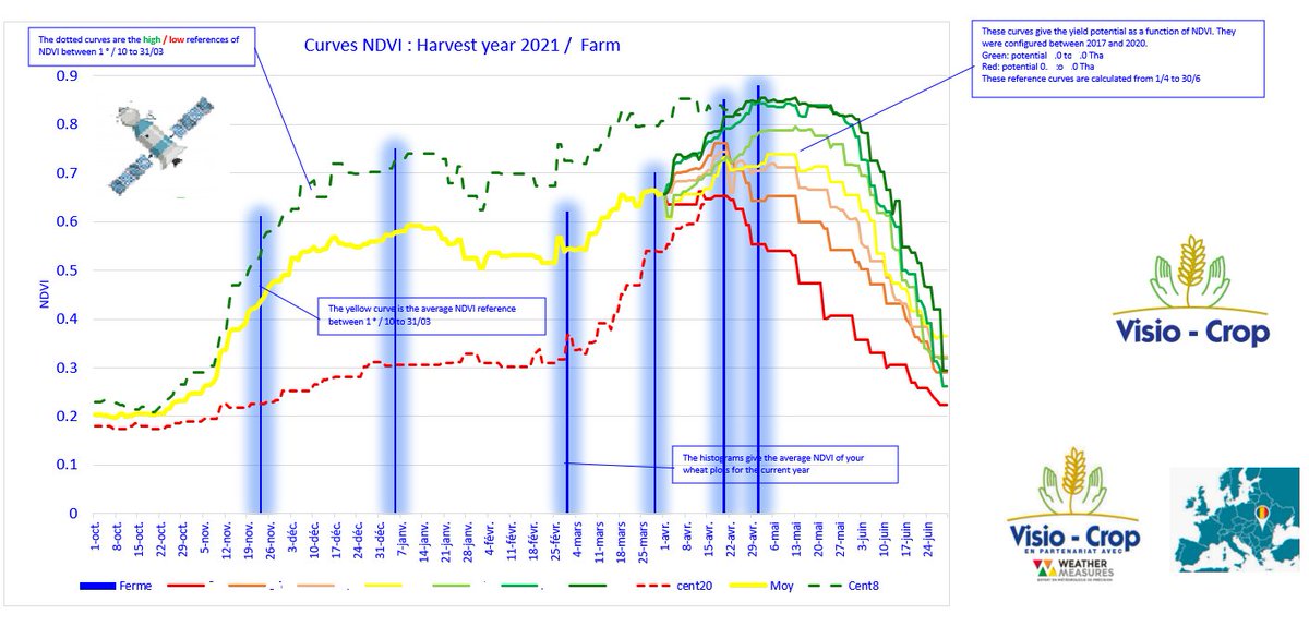 VisioCrop's tweet image. Wheat Roumanie : Visio Crop a réalisé des prévisions de rendement blé sur une surface de 10000 ha en Roumanie. Si tout se passe bien d'ici la recolte , celle ci devrait être ecxeptionelle......