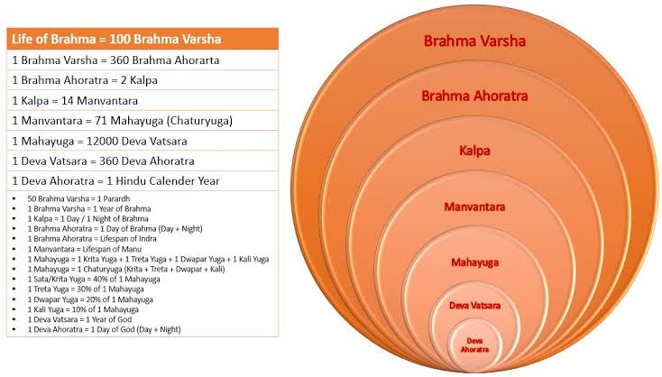 14 Manvantar (including their 14 Sandhis + 1 Sandhi) = KalpaKalpa = Day of Brahma2 Kalpa = Day + Night of Brahma360 Day + Night = Brahma Year100 Brahma Years = Life of BrahmaThese are units to calculate time described in Surya SiddhantaThere are others also5/n