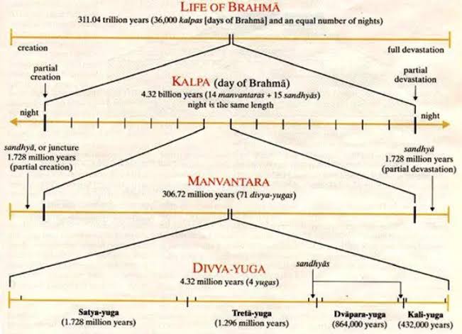12 Solar months = Solar year = Day of Gods = Ahoratra360 Ahoratra = Year of Gods12000 years of Gods = Chaturyuga(including Sandhya and Sansandhya 4320000 Solar years)71 Great Yuga = ManvantarAfter end of one Manvantar(Sandhi = 1728000 Solar years)4/n