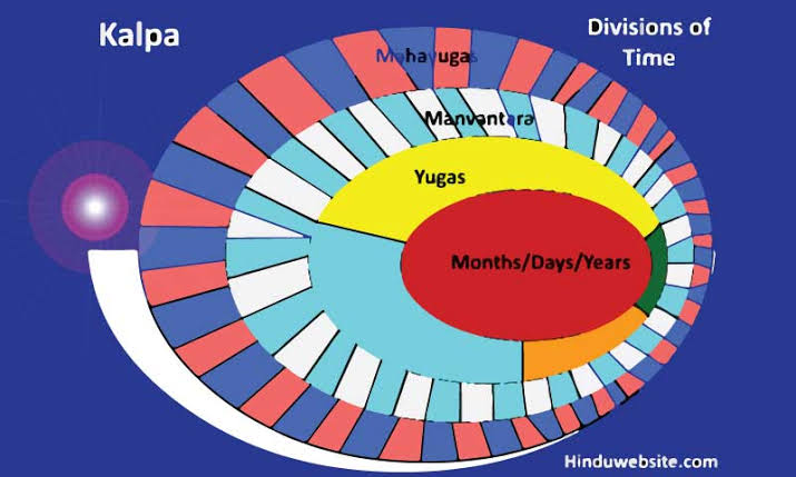 Units of time during Vedic timesParmanu2 Parmanu = Anu3 Anu = Tresarenu3 Tresarenu = Truti100 truti = Vedha3 Vedha = Lava3 Lava = Ksana5 Ksana = Ksatha15 Ksatha = Laghu15 Laghu = Danda2 Danda = Muhurat30 Mahurat = Ahoratram (Day + Night)6/n