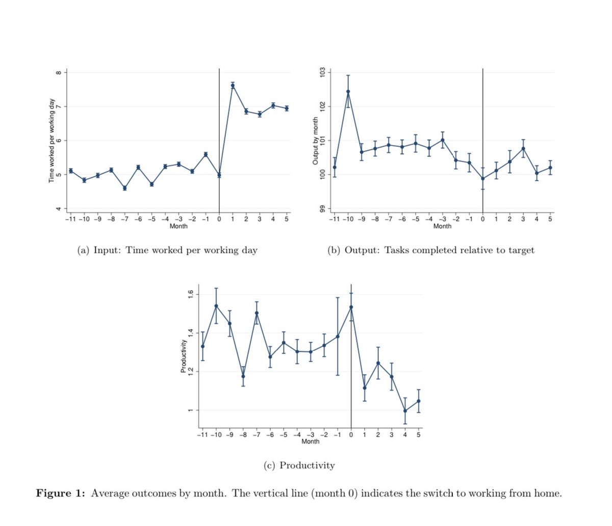 emollick's tweet photo. A big study on COVID remote work using objective data on 10k IT professionals finds pretty bad outcomes for all. The charts tell the story: productivity fell 20%, but output was stable because people worked 30% more hours. Also employees got less coaching. https://t.co/pIVvRbNeCN https://t.co/3KscNWZVoH