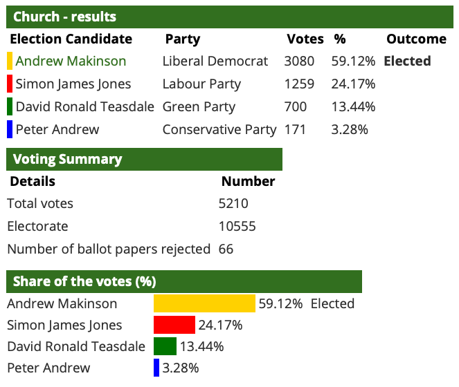 Andrewmakinson's tweet photo. Again a big thank you to everyone who has put their faith in me for another term as councillor for Church Ward.

I'm overwhelmed by the number of lovely emails from residents today. It's going to take a couple of days to reply to them all. https://t.co/4hCpqhkW8l