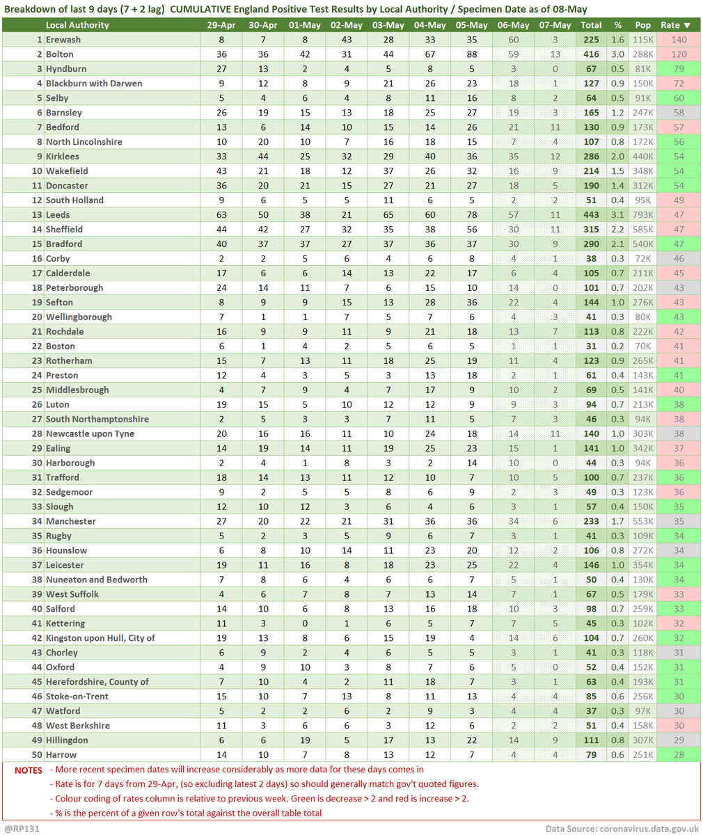  #covid19uk - Tables thread. Starting with the top 50 England Local Authorities by positives per 100K population in last 7 days, up to 3 days ago. Bright green means lower than previous period.