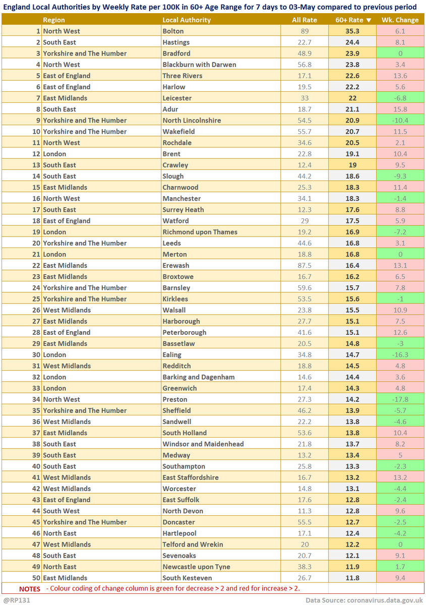 Top 50 table view of latest availble Local Authority data for the 60+ age range for 7 days to 03-May sorted by descending rate per 100K population (of that age range). Change column is compared to previous week with red for increase and green for decrease.