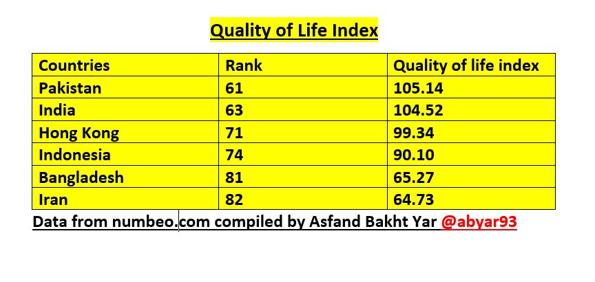 4-Next, the Quality of life index, which considers multiple factors like: living cost n purchasing powerAffordability of housingPollution including air, water, etc.Crime ratesHealth system qualityCommute timesPak fares better than neighbours  @PTIofficial  @AamnaFasihi