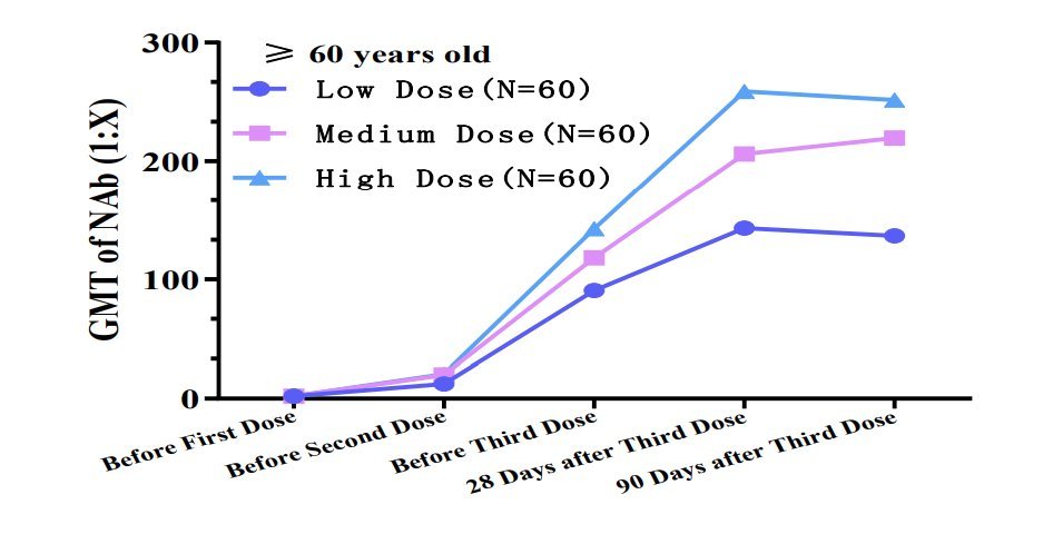 It's clear that trials were conducted in China showing adults >60 yo develop better response if they're given the vaccine in 3 dose regimen (G. Gao alluded to these tests). The spacing & amount of inactivated viruses per dose are not specified. But they must be known (8/12)