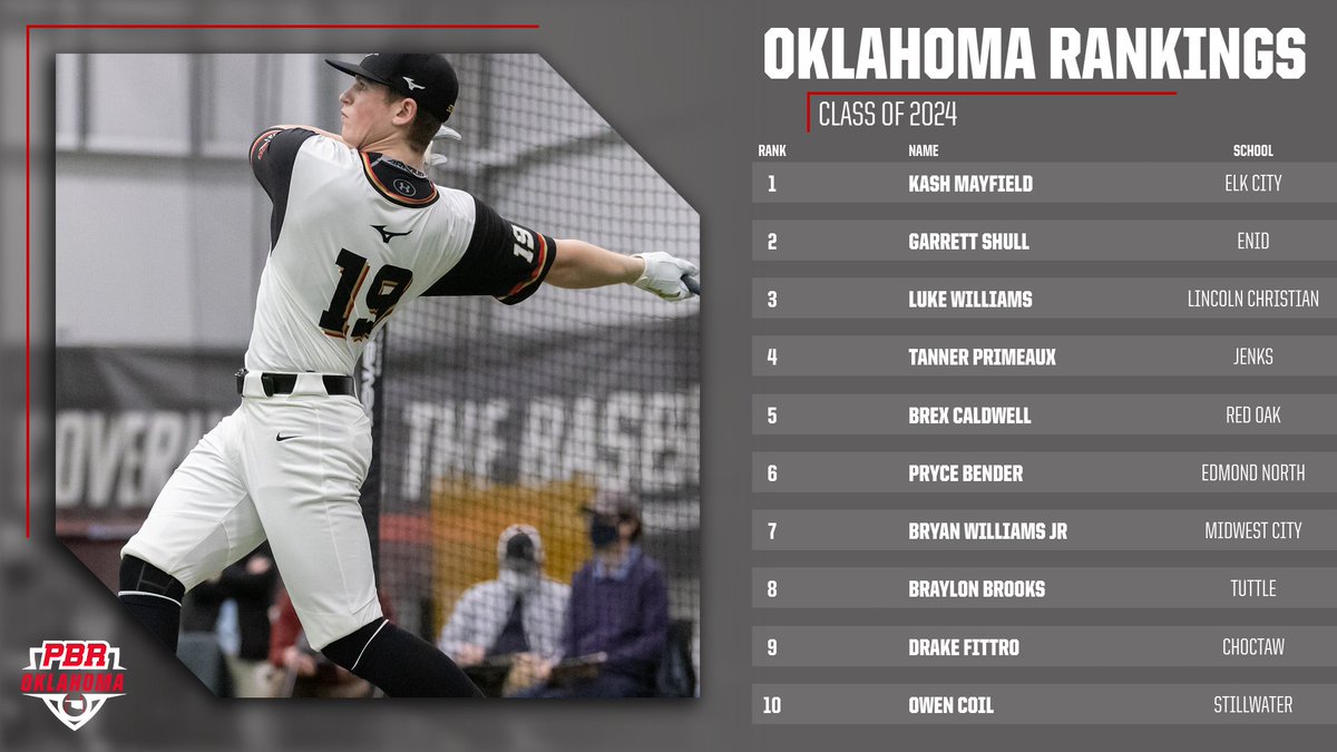 👀🚨OK Rankings Updated: 2024s🚨👀

Get an in-depth look at the top 3, newcomers, and risers.

Full Story: bit.ly/2QVTPlj