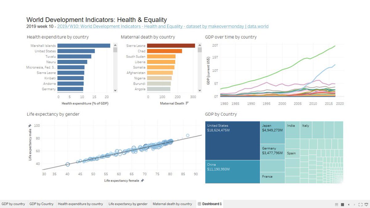 alejandro11alas's tweet photo. World Development Indicators: Health &amp; Equality. 2019 week 10 #MakeoverMondayCoursera https://t.co/hw7xIBCc3T https://t.co/f9NnnZVZJj