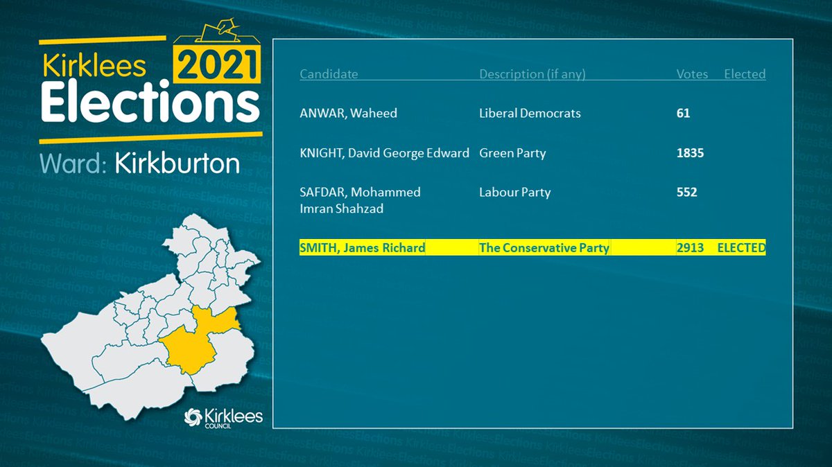 Kirkburton: Conservative hold  http://bit.ly/3xPwy4S 