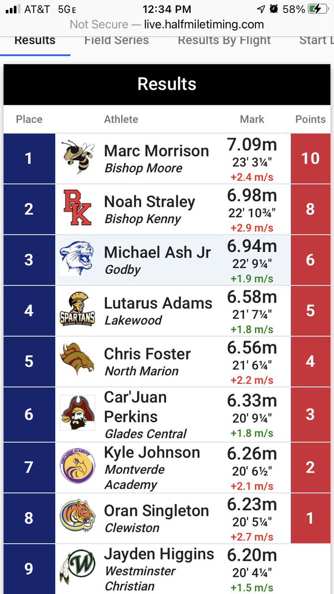 msimkulak's tweet photo. So proud of my nephew long jump STATE CHAMPION! 🏆 https://t.co/4nyqJP2q6s