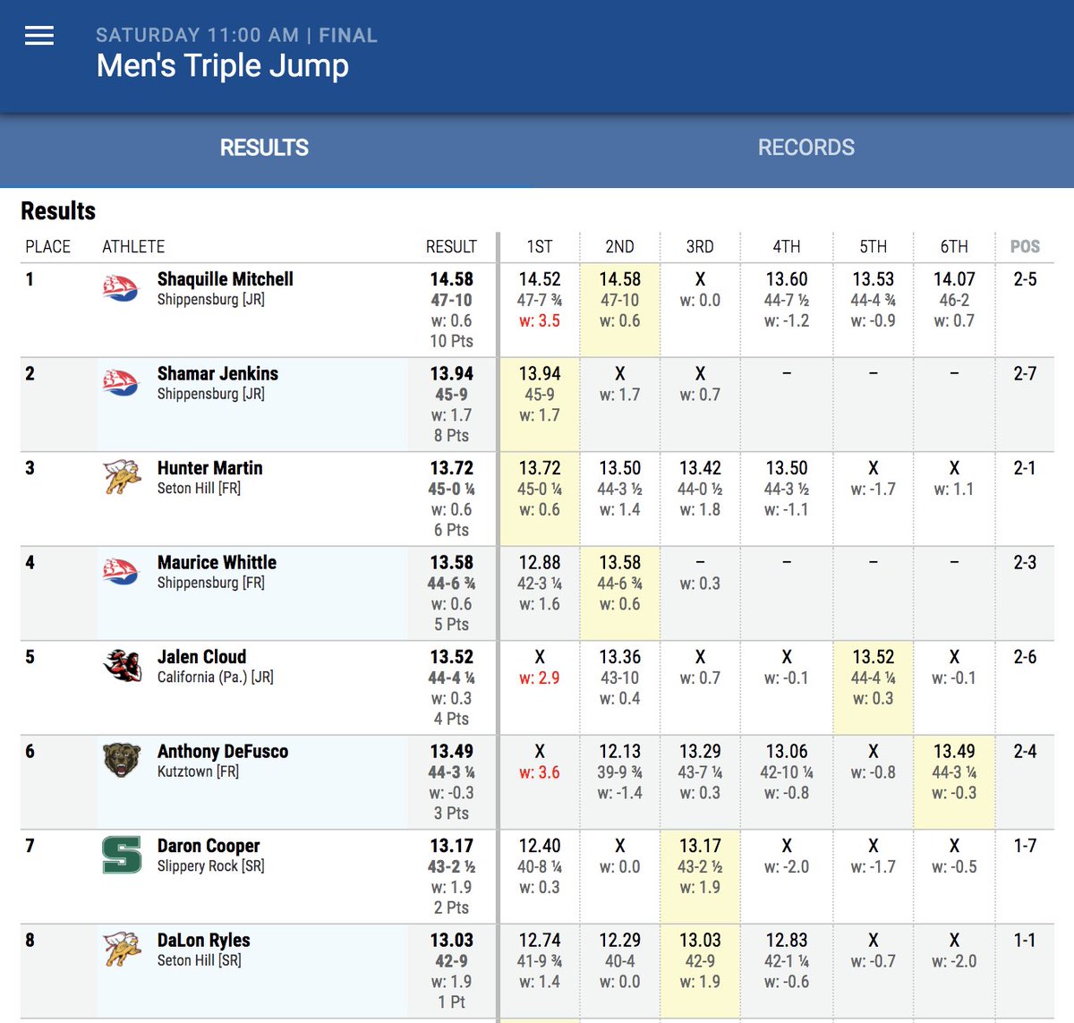 PSACTF's tweet photo. Your #PSACOTF Men's Triple Jump Champion is Shaquille Mitchell of @ShipURaiders with a mark of 14.58! https://t.co/baJLk75x79