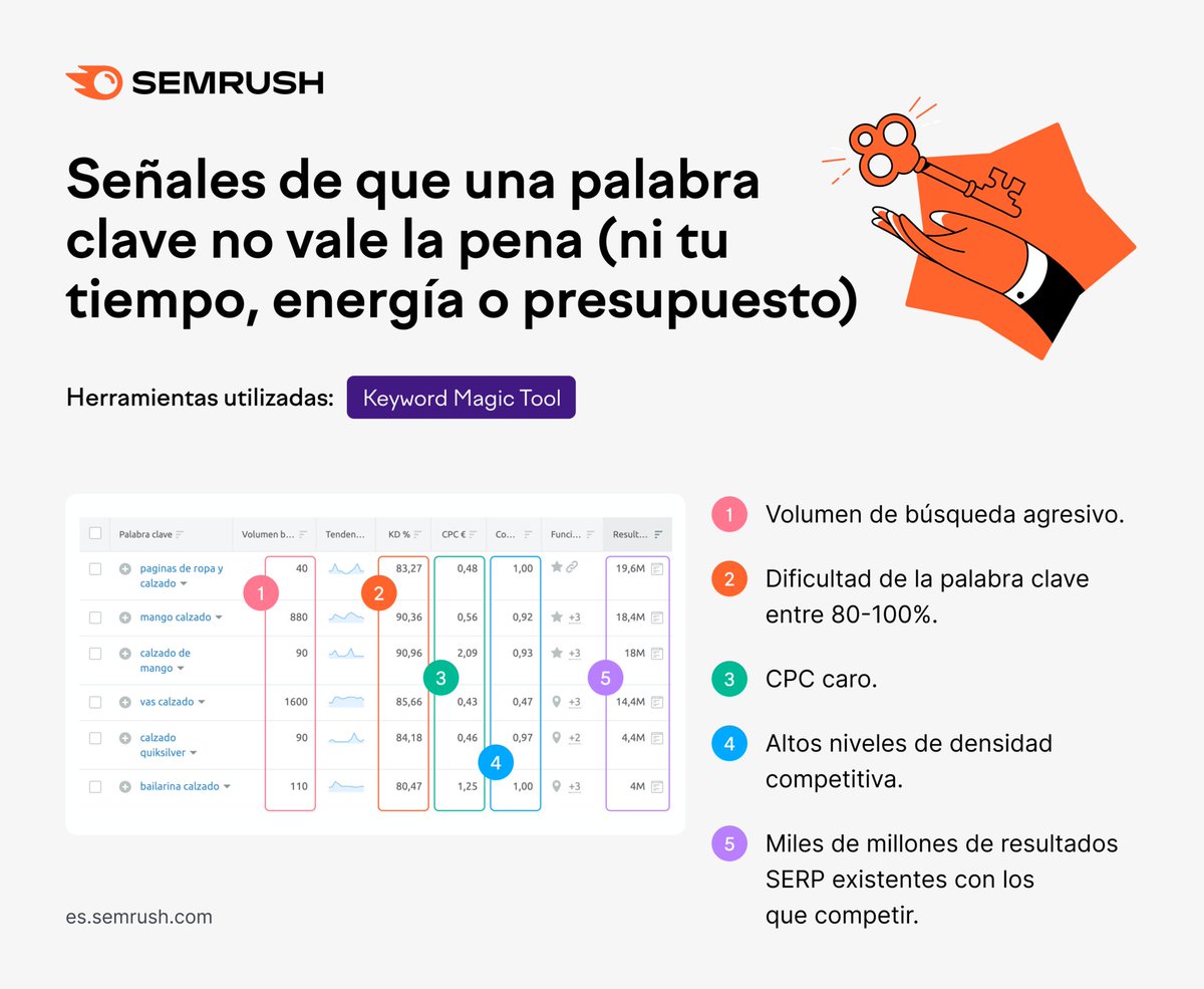 semrush_es's tweet photo. 5 señales de que una palabra clave no vale la pena:
🔴 Volumen de búsqueda agresivo
🟠 Dificultad de la palabra clave 80-100%
🟢 CPC caro
🔵 Altos niveles de densidad competitiva
🟣 Millones de resultados SERP con los que competir

Keyword Magic Tool: https://t.co/IjZQdaSPet 🔮🔑 https://t.co/p4aPgTbAYx