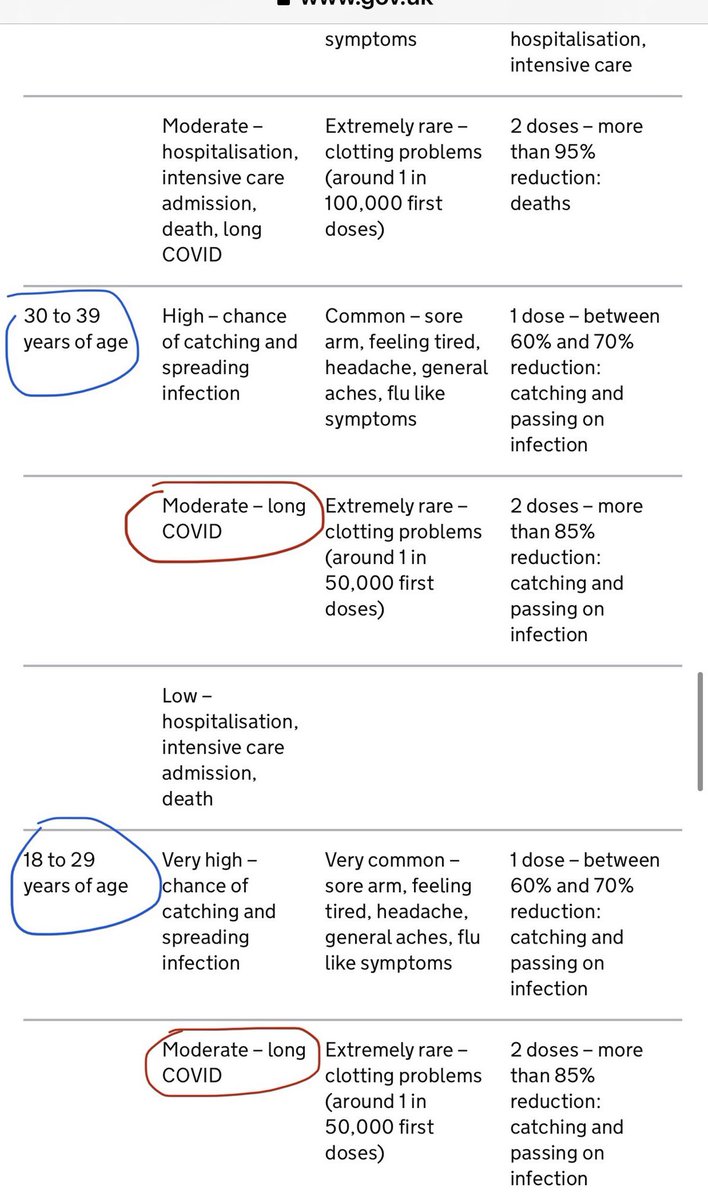 V few <40s will be vaccinated by May 17th & while their individual risk of serious disease or dying is low, their risk of  #LongCovid is MODERATE! Many parents & teaching staff are <40. The numbers of  #NHS & teaching staff w/ it already are horrendous. Why put more ppl at risk?