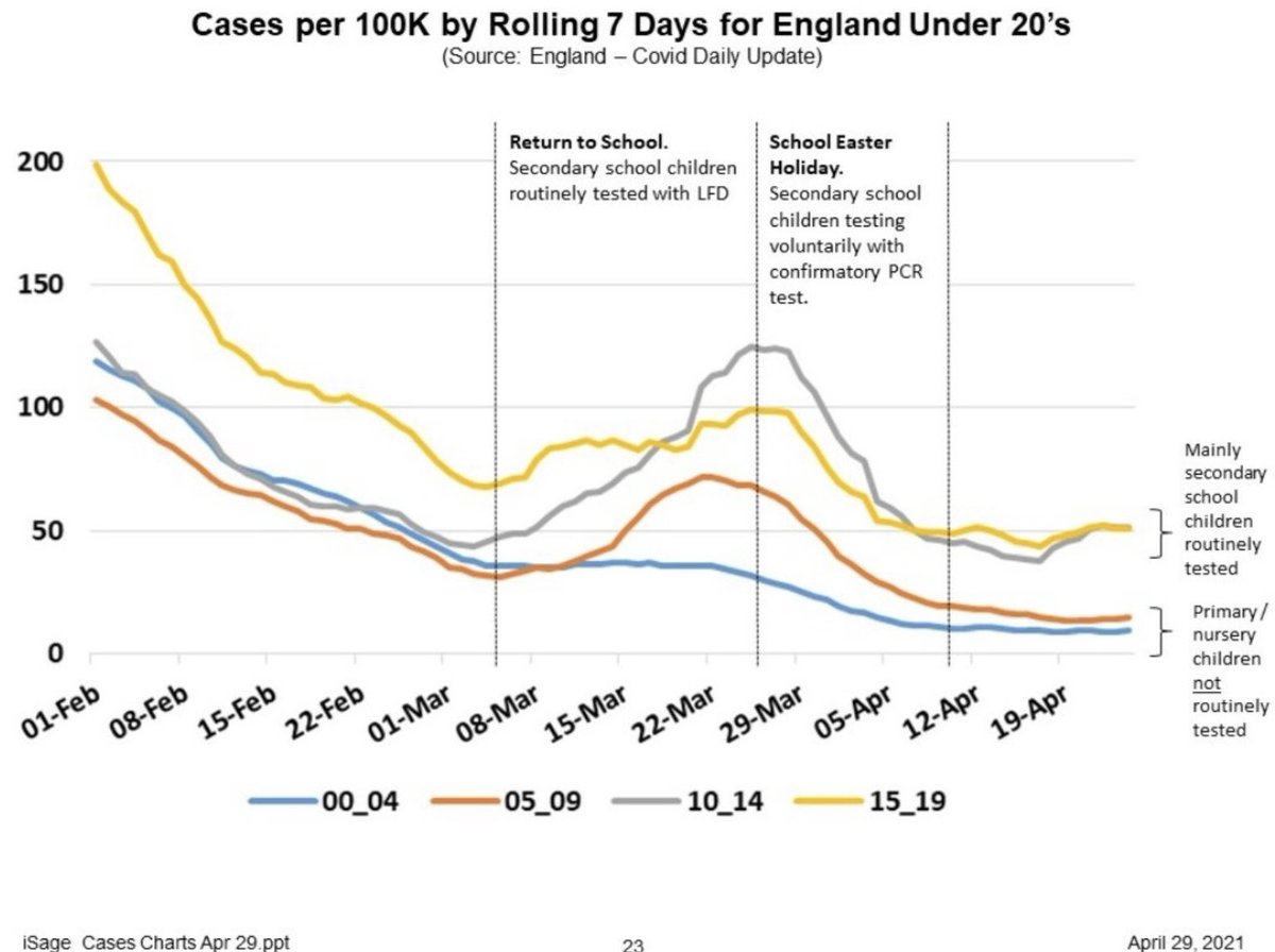 Look at this graph.... #COVID cases in children clearly rose between schools reopening on 8th March & closing for  #Easter on 29th March. Even  @UsforThemUK, the  @hartgroup_org & the  #CRG would struggle to disagree with this .