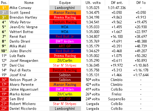 europeanwf1's tweet photo. 57/57

DESSA VEZ ACONTECE O OBVIO E NUMA DISPUTA FENOMENAL ENTRE SPEED E CONWAY, É O PILOTO DA @LamborghiniWF1 QUEM FICA COM A VITÓRIA COM 0.050 NA FRENTE DO PILOTO DA @ManorF1V!!!!! QUE FIM FOI ESSE!!!!

@verseHartley (@PREMA_Racing) leva mais um pódio pra casa!!! + https://t.co/JbazSNqLh1
