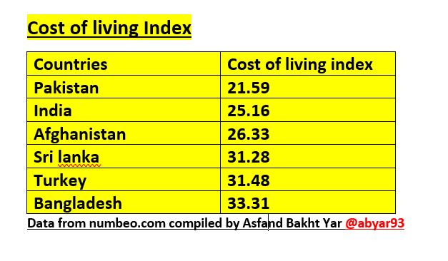 5- There is always much hue and cry over inflation figures but no one looks towards the existing "Cost of living index" Pakistan has one of the lowest cost of living in the world. In Asia, as shown in the table, Pakistan hs the lowest cost of living:  @PTIofficial  @javedhassan