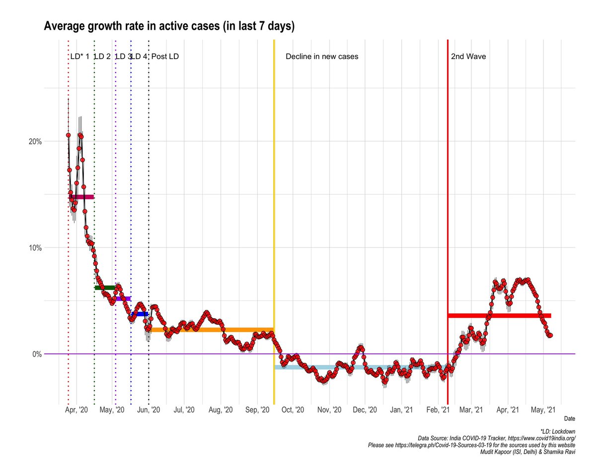 ShamikaRavi's tweet photo. #COVID19India The growth rate of active cases continues to decline steadily &amp; is now = 1.7% https://t.co/LPunMlmiSz