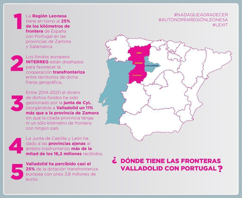 La <a href="/jcyl/">Junta de Castilla y León</a> tendría que explicar y argumentar muy bien la razón de que los fondos fronterizos como en su día los fondos mineros acaban en provincias sin fronteras o sin minas #discriminación #regiónleonesa #leonesp