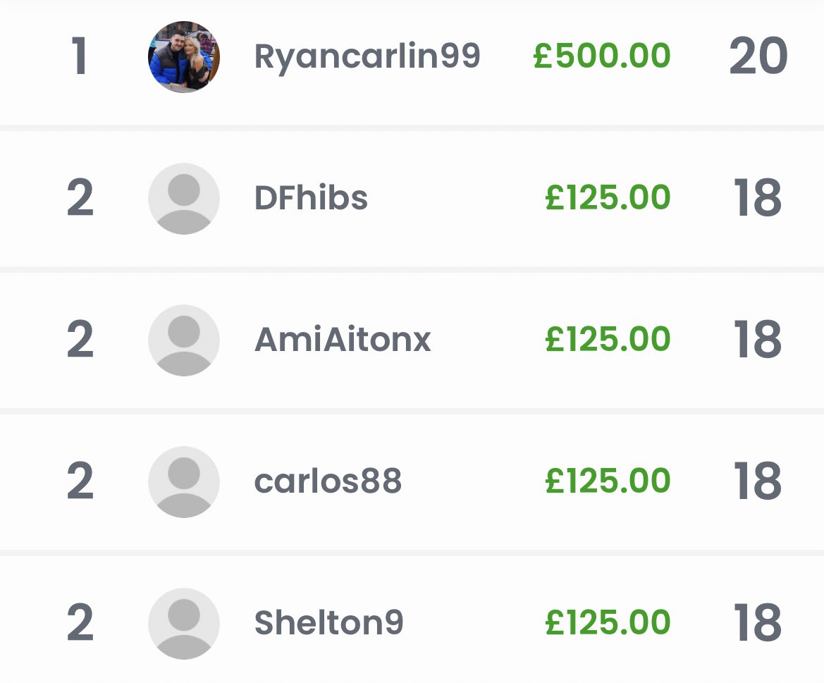 HibsPicks's tweet photo. A great win for the lads and even better for our @HibsPicks winners today 💚

£1,000 won on our free to play game 🤑

@HibernianFC | #WeAreAllHibs 

🔞 T&amp;Cs apply. Play responsibly. https://t.co/udqUHdjctv https://t.co/PuQvX53Jty