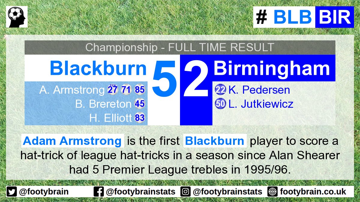 footybrain's tweet photo. #BLBBIR
Adam Armstrong has scored 28 league goals for Blackburn this season, no player has had more in a single season for Rovers since Alan Shearer netted 31 Premier League goals in 1995/96

#Rovers #BLB #bcfc #BIR #EFLChampionship #BRFC #Birmingham #Championship #Blackburn https://t.co/gd69d8dMqC