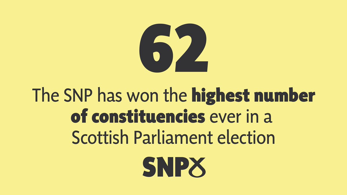 📢 The SNP has won the highest number of constituencies in a Scottish Parliamentary election ever, with a total of 62! #SNPWin #SNPGain #SP21