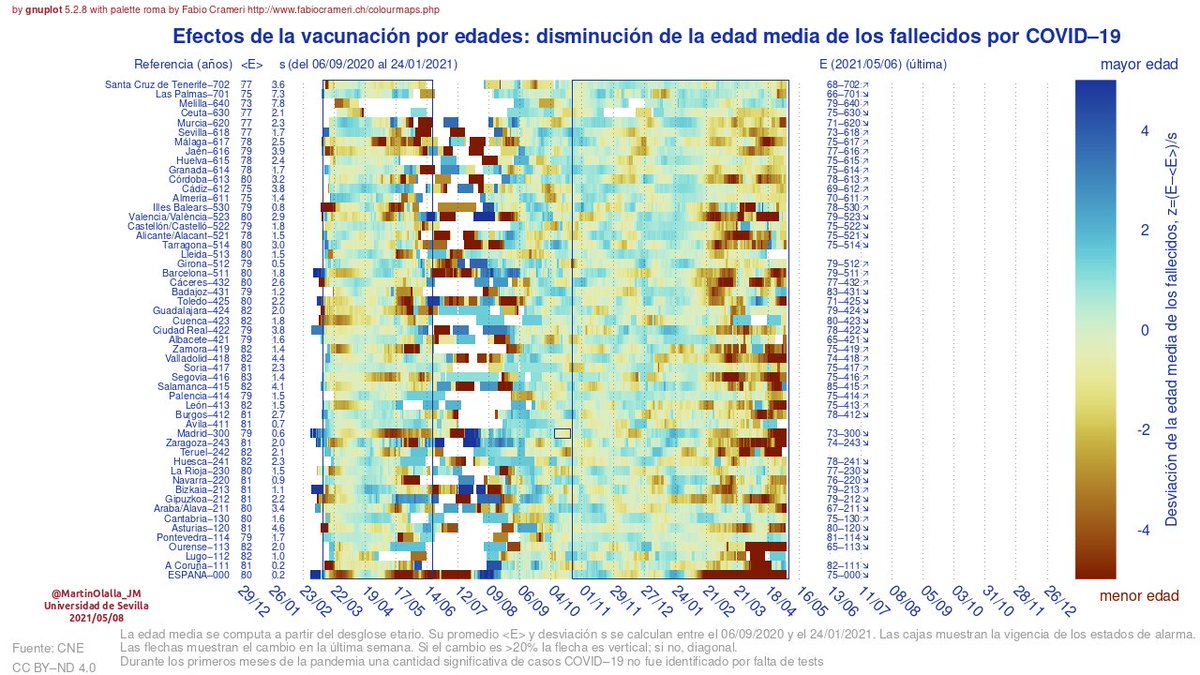 Nueva gráfica. Mapa de calor que muestra caída de la edad media en estadísticas del CNE como consecuencia, esperable y deseable, de la vacunación ordenada por grupo etario.Color más rojizo indica disminución edad media. Efecto intenso en casos/muertes/hospital\\begin{thread}