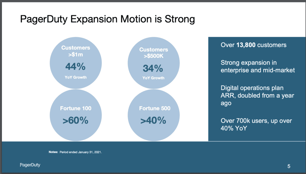 #1. PagerDuty’s biggest change has been in going upmarket and more enterprise post-IPO. That segment is growing 44% vs. 28% overallIt’s an interesting contrast to Zoom, Zendesk, and Slack, which recently have seen enterprise and SMB growth be about equal post-Covid.