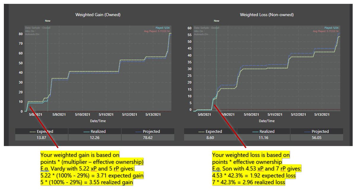 Since difference is based on how much you gain (your team) minus how much you lose (other players you don't own), there is a separate chart showing them separately.