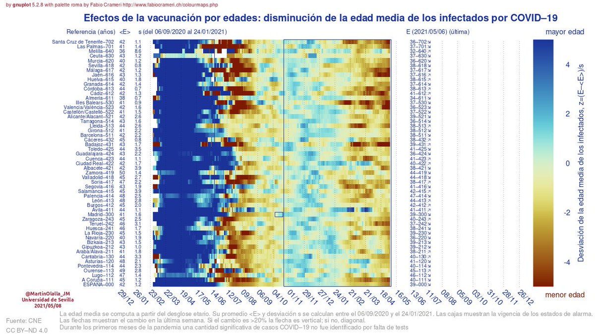 Desde feb2021 se aprecia claramente una disminución en edad de infectados. El corrimiento hacia el rojo (edad medias menores que la computada en la referencia) es intenso y general. En España se pasa de 42a a 39a. La desviación típica era 1.2a--> bajada de 3a es significativa.