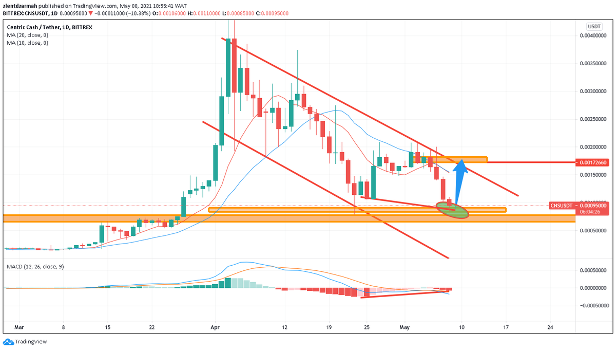 $CNS making a double bottom at historical support. Formed an M pattern on the daily and divergence on the Daily and 4H time frame.  

Massive push to the upside to retest supply. 

There's no better time to 5x your bags than $CNS. Za moon 🚀🔥