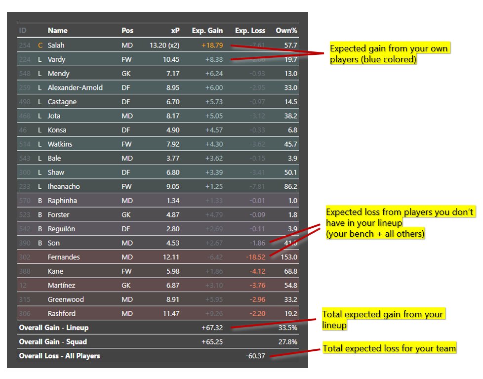 Expected gain/loss chart shows how much points you are expected gain (from blue colored players) and how much you are expected to lose (from red and gray colored players). Red colored players are the greatest threats to your team.