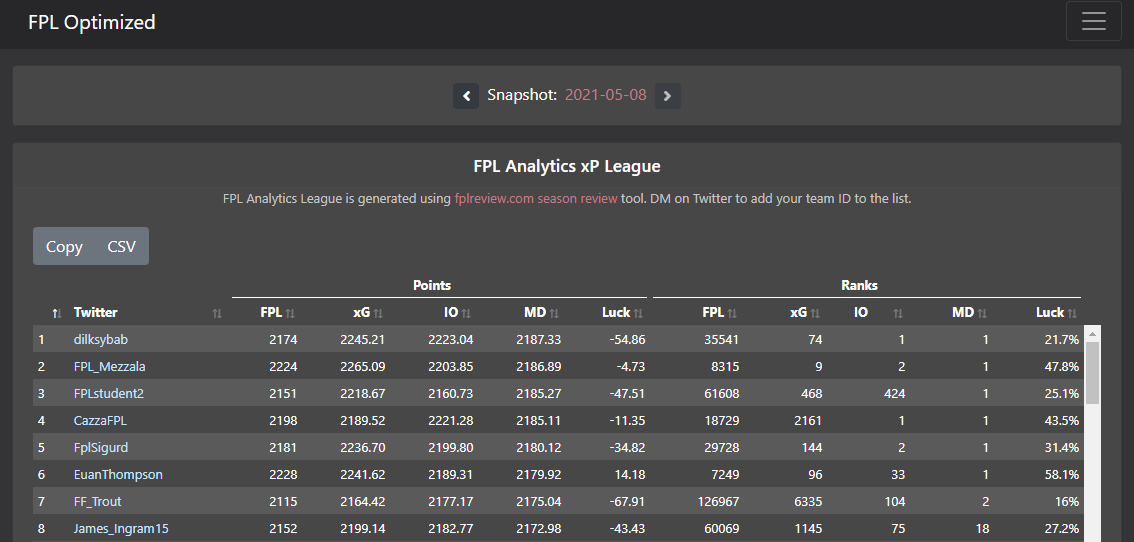 4) FPL Analytics League https://fploptimized.com/fpl_analytics_league.htmlThis is a collection of data & analytics-focused FPL managers. If you are interested in joining, send me a DM with your team ID. We use  @fplreview season review tool and generate this table for bragging rights :)