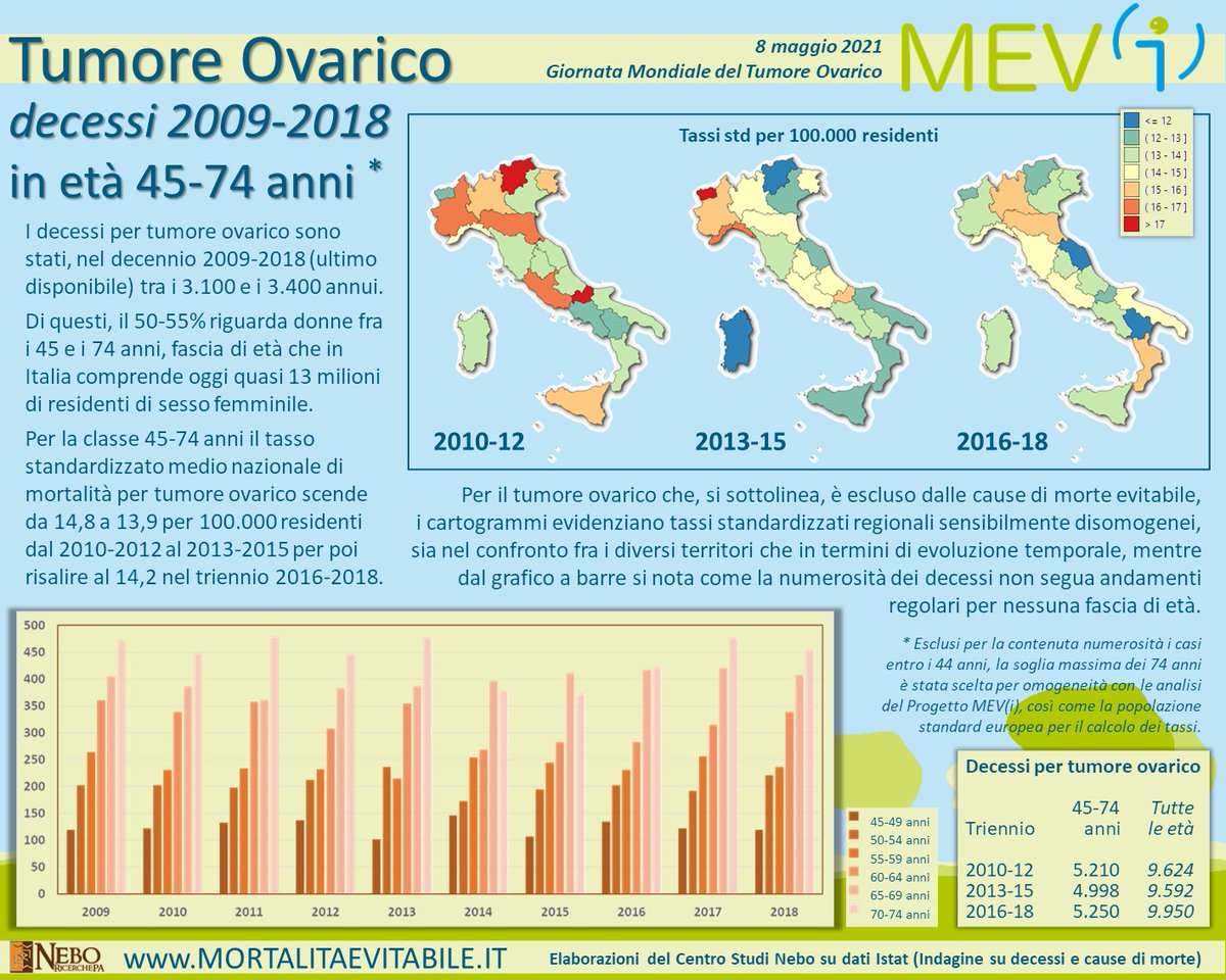 NataliaBuzzi's tweet photo. 8 maggio, giornata mondiale del tumore ovarico. 
Oltre 3.000 decessi l'anno, dei quali la metà e più fra i 45 e i 74 anni. https://t.co/RkXPZ6s2k0