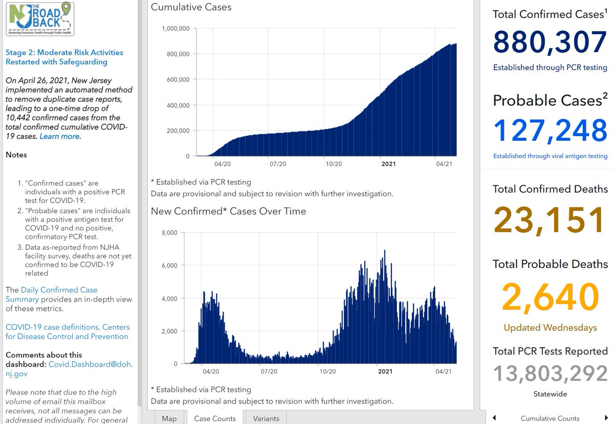 GovMurphy's tweet image. NEW JERSEY #COVID19 UPDATE:
➡️1,030 new positive PCR tests
➡️880,307 total positive PCR tests
➡️217 new positive antigen tests
➡️127,248 total positive antigen tests
➡️24 new confirmed deaths
➡️23,151 total confirmed deaths
➡️2,640 probable deaths
 
covid19.nj.gov
