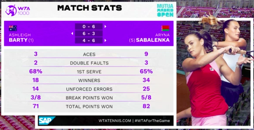 F: Sabalenka won 82 points41,5% were winnersshe won the tournament by hitting 176 winners in 6 matches, slightly less than 30 (29, 3) per matchshe lost 28 games in total, 10 today