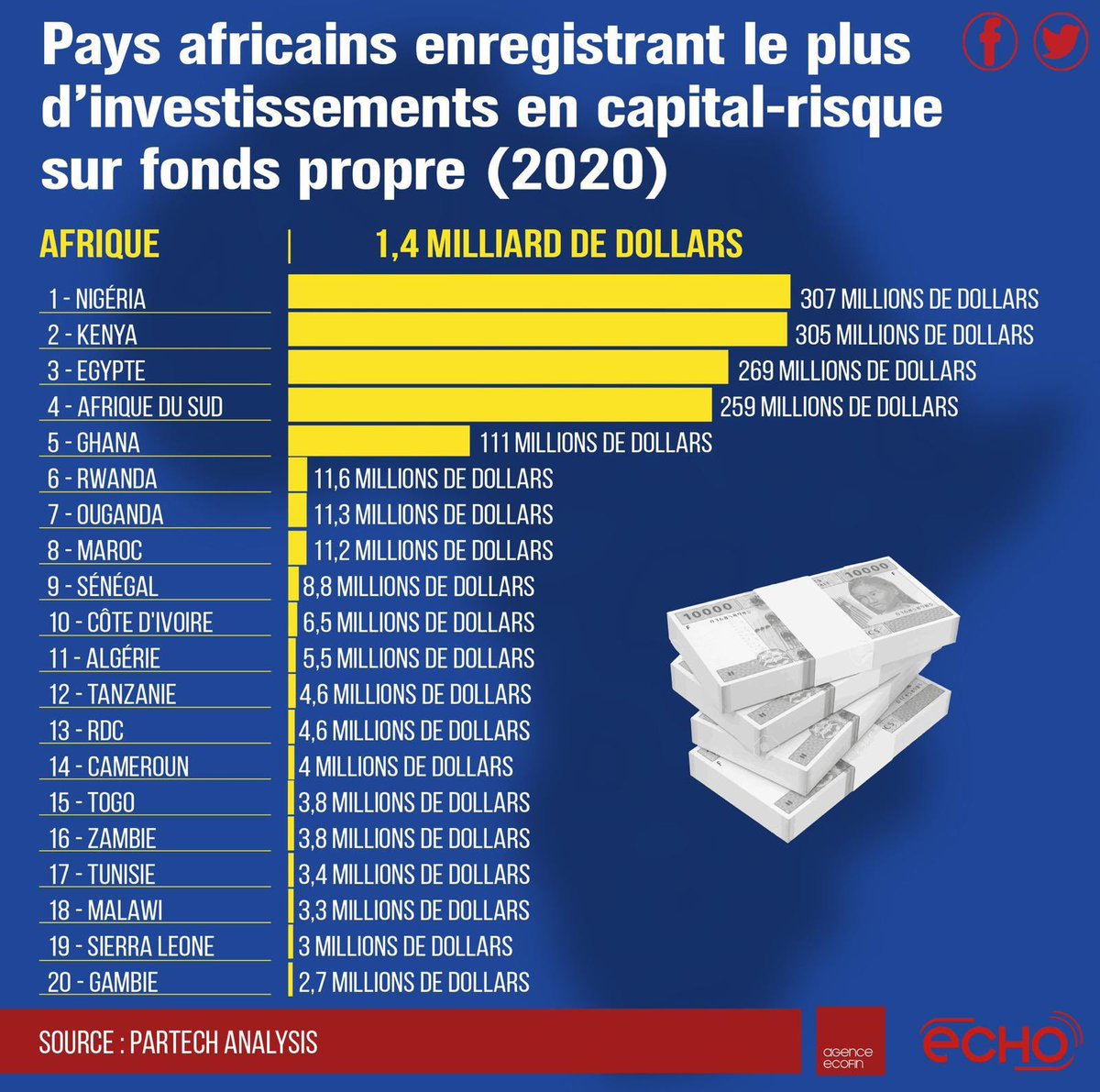 Le #Gabon n’y est pas encore mais grâce au #GAIN, nous ferons bientôt partie de la liste #Entrepreneurship #tech #startup <a href="/ja_gabon/">JA Gabon</a> <a href="/EllipsisConseil/">Ellipsis</a> <a href="/AkebeVentures/">Akebe Ventures</a> <a href="/OgooueLabs/">Sylvere Boussamba</a> <a href="/tvgabon24/">Gabon24</a> <a href="/gabonreview241/">Gabonreview.com</a>