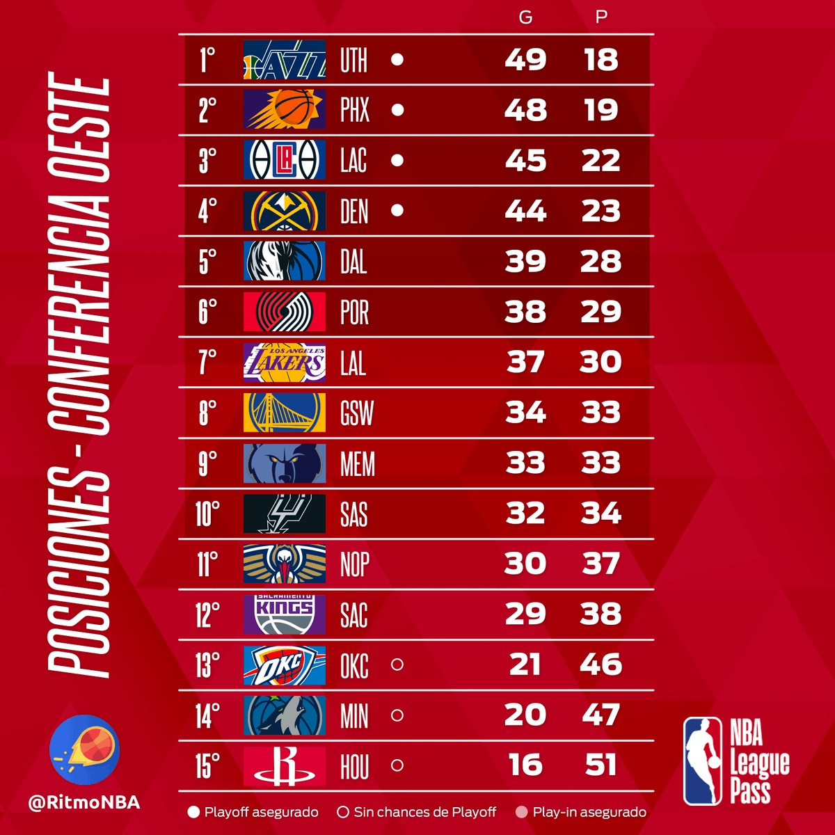 RitmoNba's tweet photo. 📊 POSICIONES
Recuerda que hoy @AlvaroNBAMartin y @CoachCMorales narrarán @MemGrizz vs @Raptors por #NBALeaguePass.
📝Suscríbete: https://t.co/64ukAiNAoc
📲Descarga la app: https://t.co/TQjvJTMnvP
#posicionesnba #nbaenespanol #nba #alvaromartin #coachmorales #noticiasnba https://t.co/8YnEqDpkgV