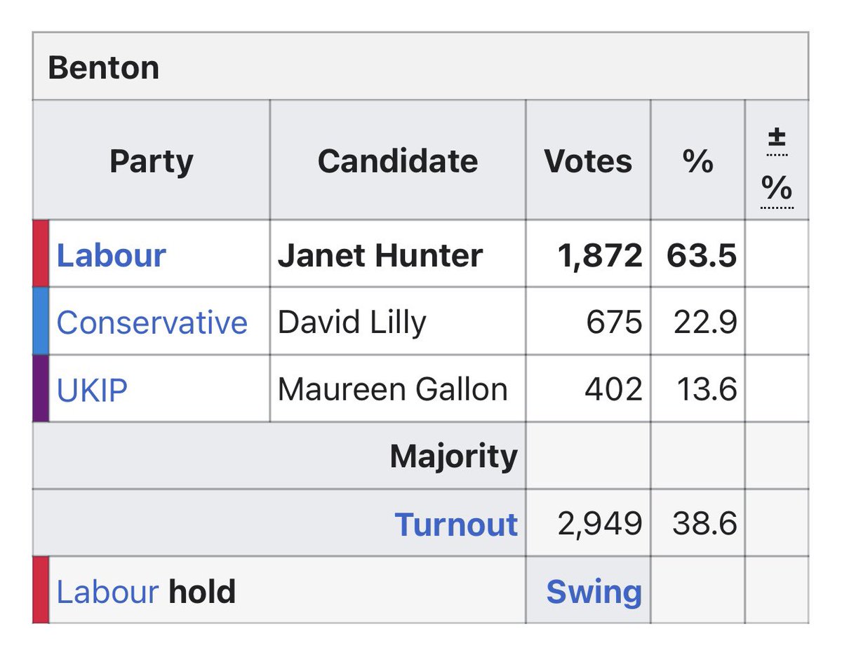 Next up we have Benton ward. Again numbers wise it looks like a positive for Labour. But the voter share percentage tells a worrying story. Here Tories are down -0.1% but an independent has taken 9.1% whilst Labour is down by a huge 10.3%.